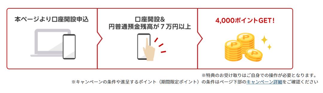 キャンペーンの条件